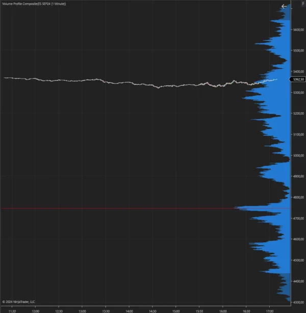 Composite Volume Profile - VPOC and Value Area